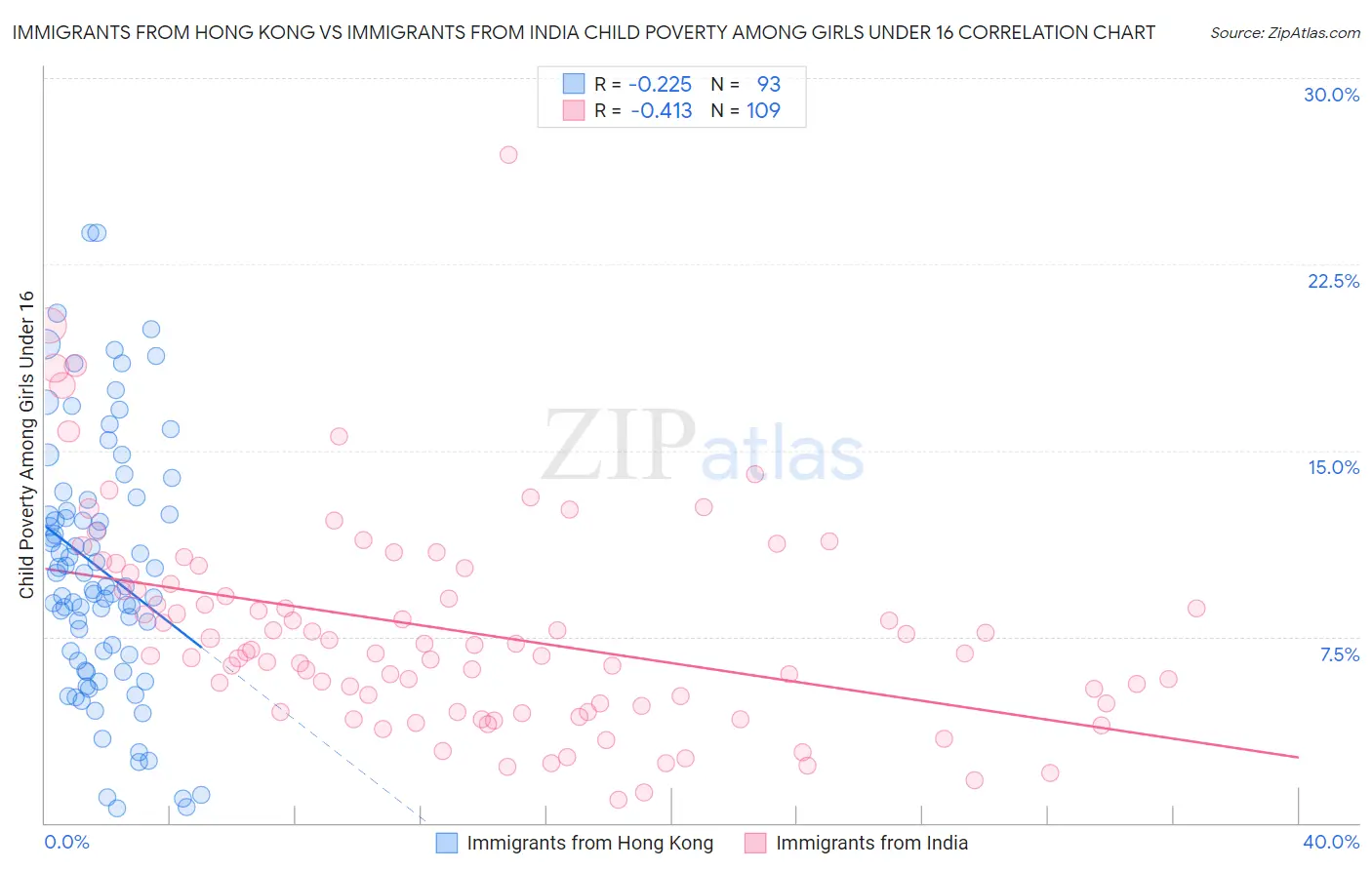 Immigrants from Hong Kong vs Immigrants from India Child Poverty Among Girls Under 16