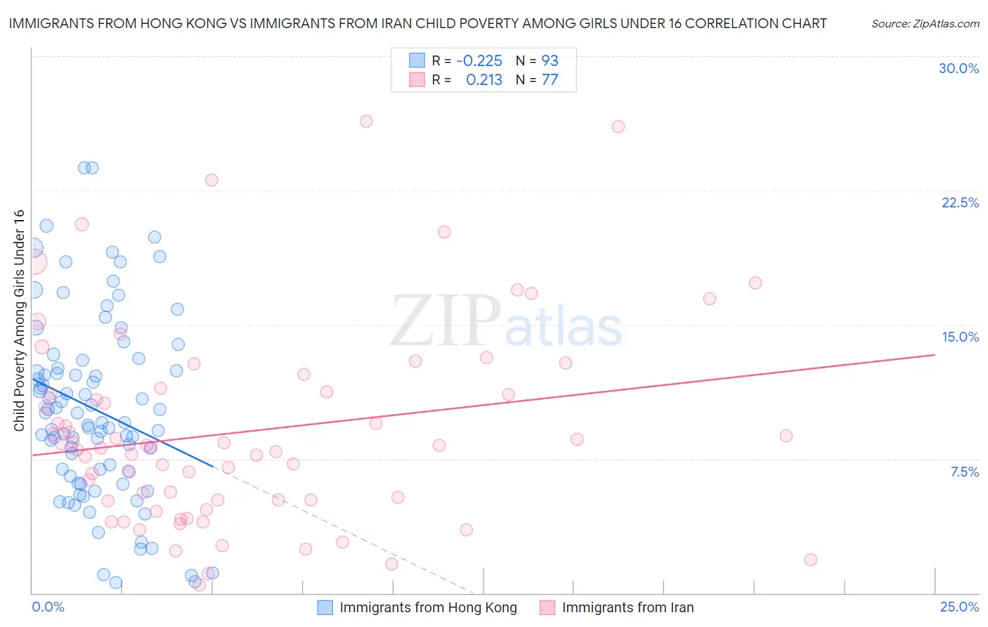 Immigrants from Hong Kong vs Immigrants from Iran Child Poverty Among Girls Under 16