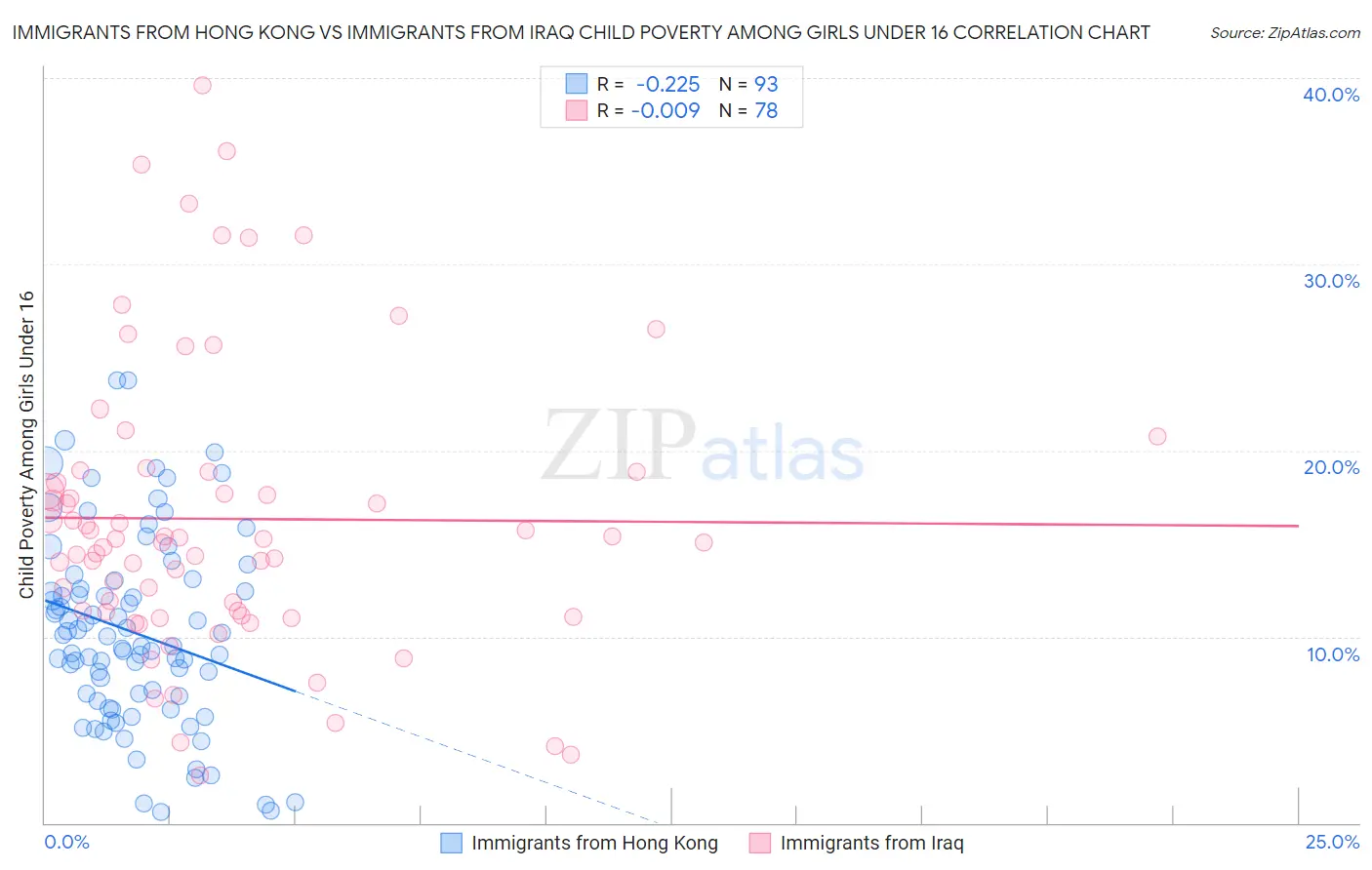 Immigrants from Hong Kong vs Immigrants from Iraq Child Poverty Among Girls Under 16