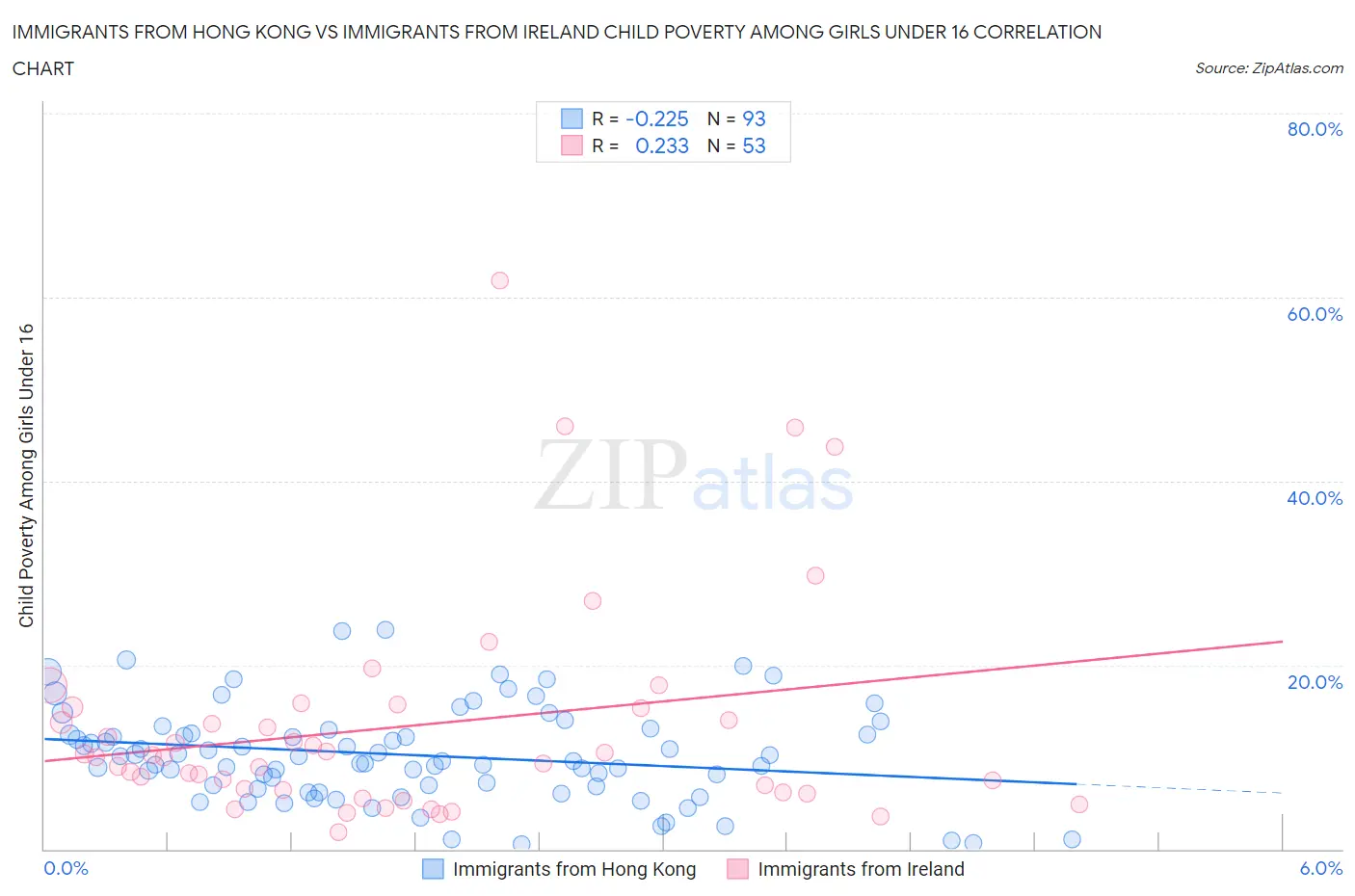 Immigrants from Hong Kong vs Immigrants from Ireland Child Poverty Among Girls Under 16