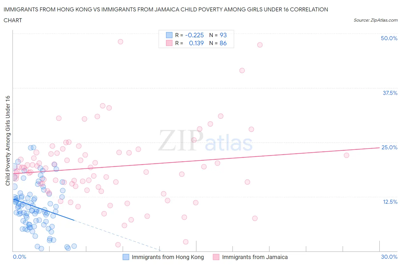 Immigrants from Hong Kong vs Immigrants from Jamaica Child Poverty Among Girls Under 16