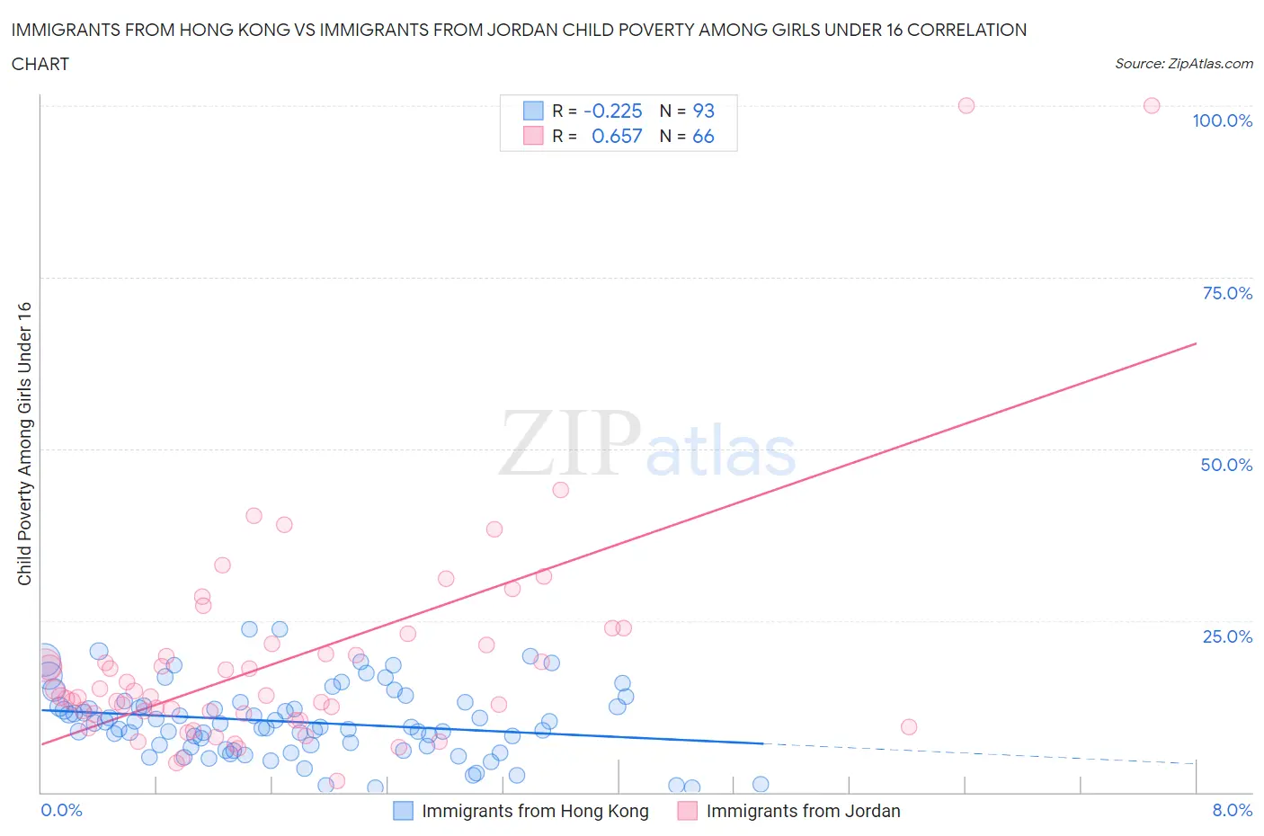 Immigrants from Hong Kong vs Immigrants from Jordan Child Poverty Among Girls Under 16