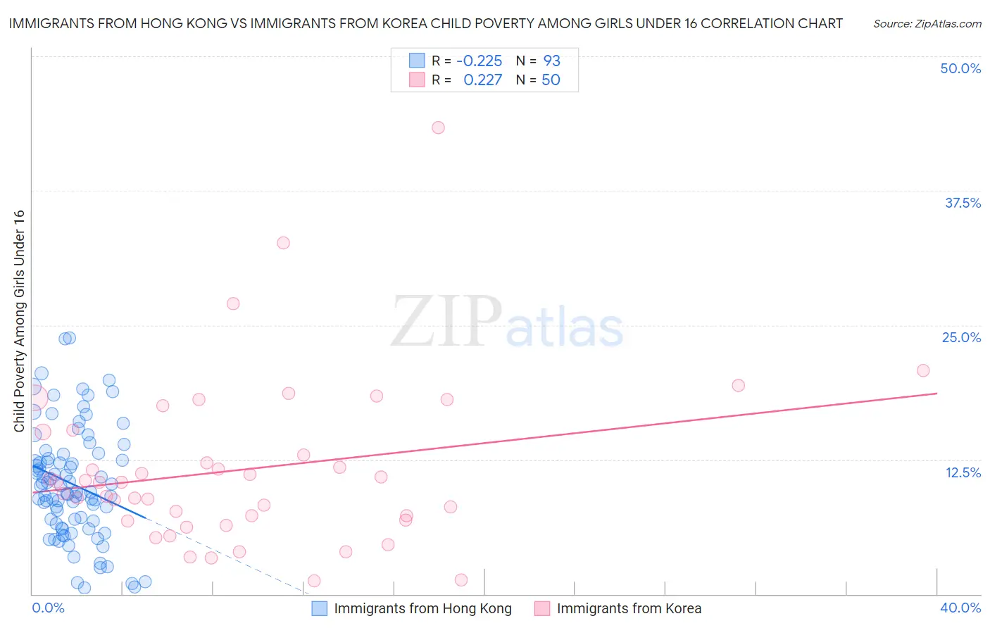 Immigrants from Hong Kong vs Immigrants from Korea Child Poverty Among Girls Under 16
