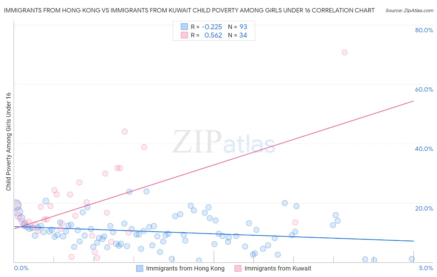 Immigrants from Hong Kong vs Immigrants from Kuwait Child Poverty Among Girls Under 16