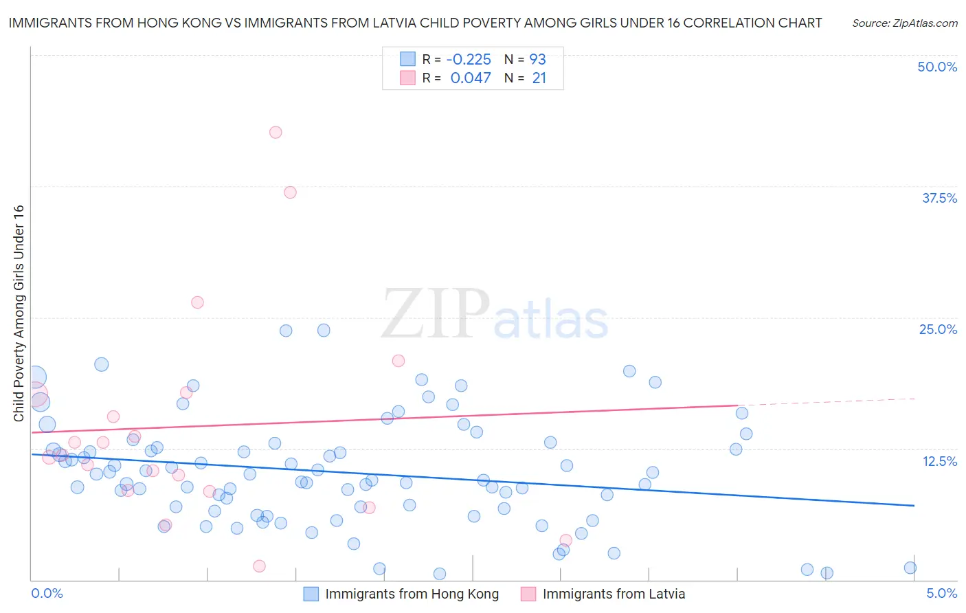 Immigrants from Hong Kong vs Immigrants from Latvia Child Poverty Among Girls Under 16