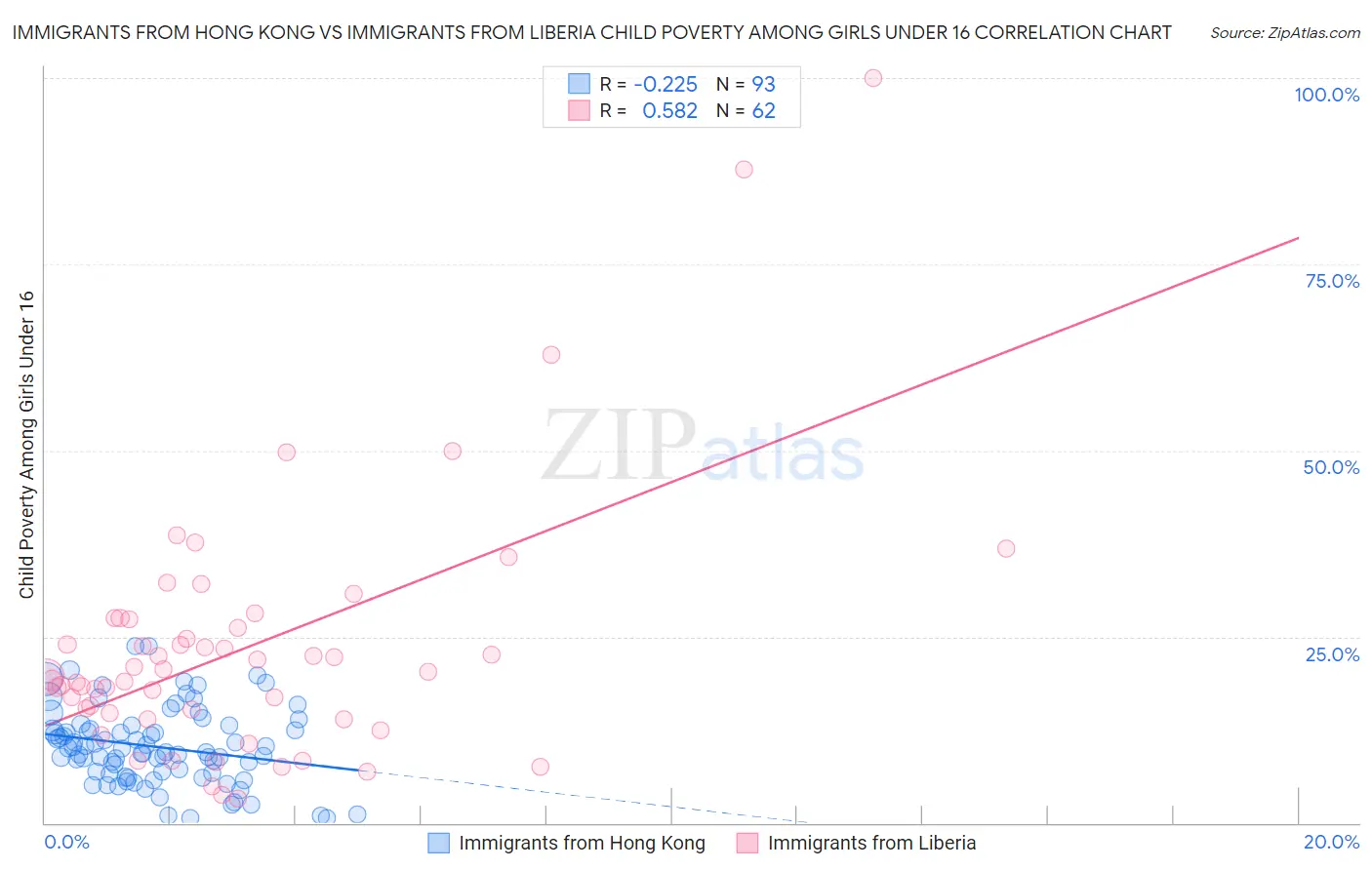 Immigrants from Hong Kong vs Immigrants from Liberia Child Poverty Among Girls Under 16
