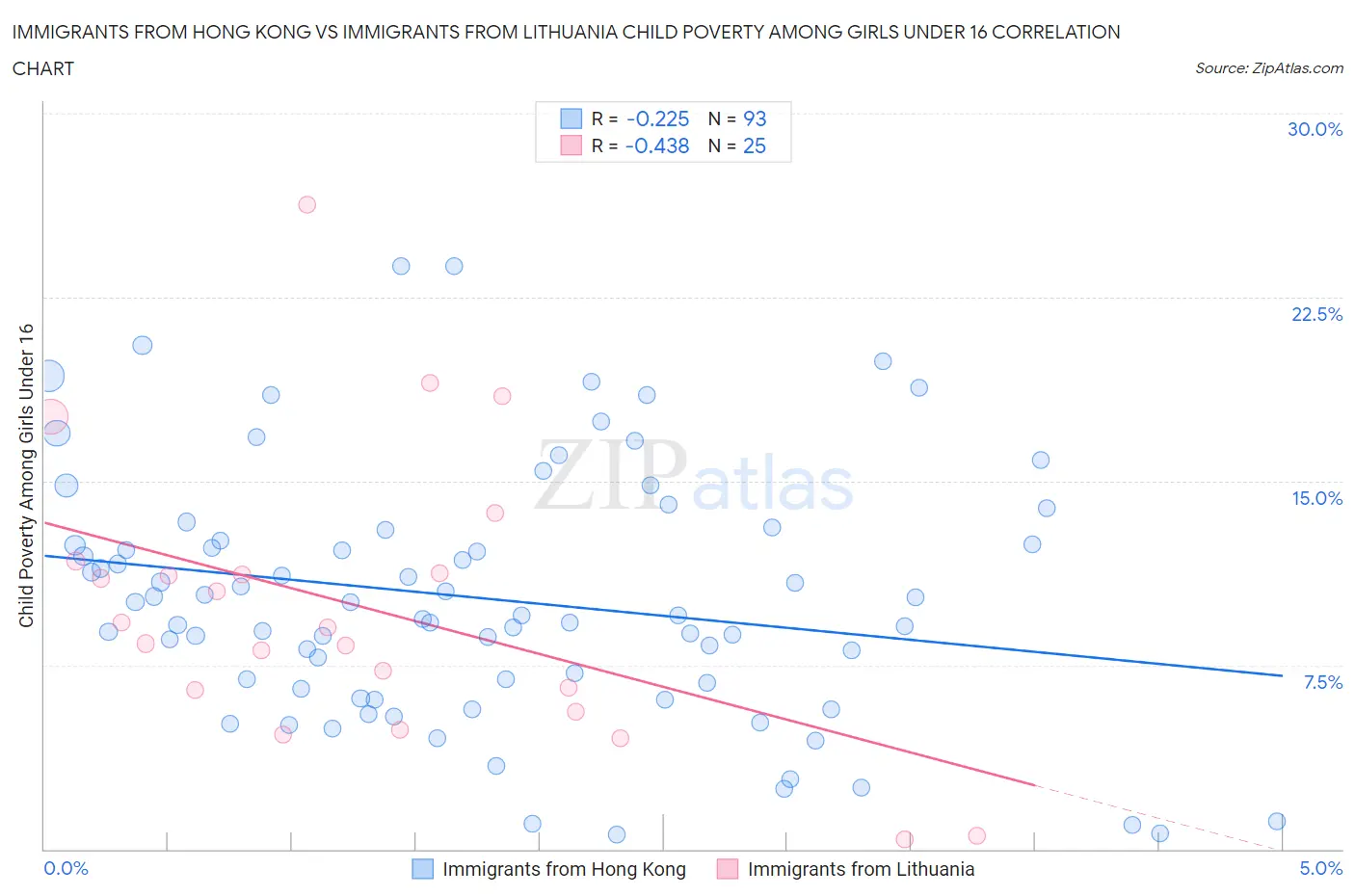 Immigrants from Hong Kong vs Immigrants from Lithuania Child Poverty Among Girls Under 16