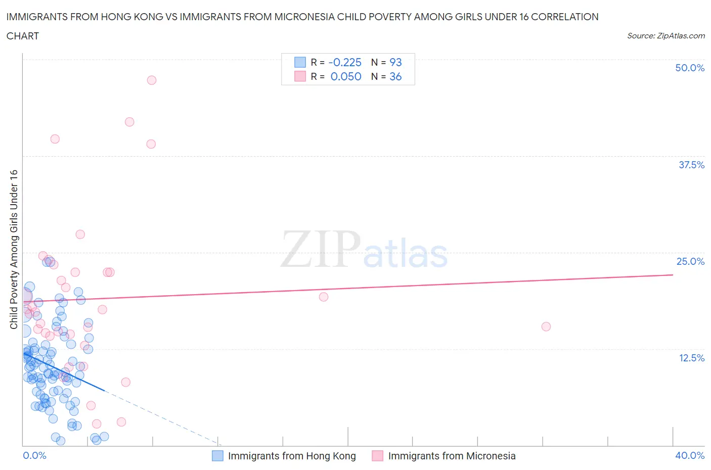 Immigrants from Hong Kong vs Immigrants from Micronesia Child Poverty Among Girls Under 16