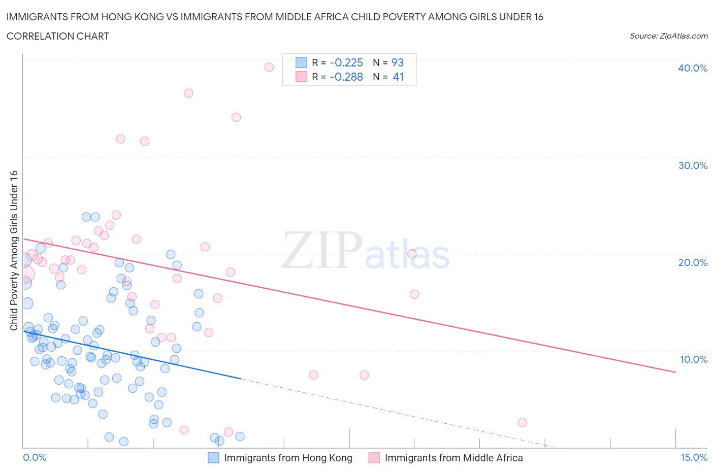 Immigrants from Hong Kong vs Immigrants from Middle Africa Child Poverty Among Girls Under 16