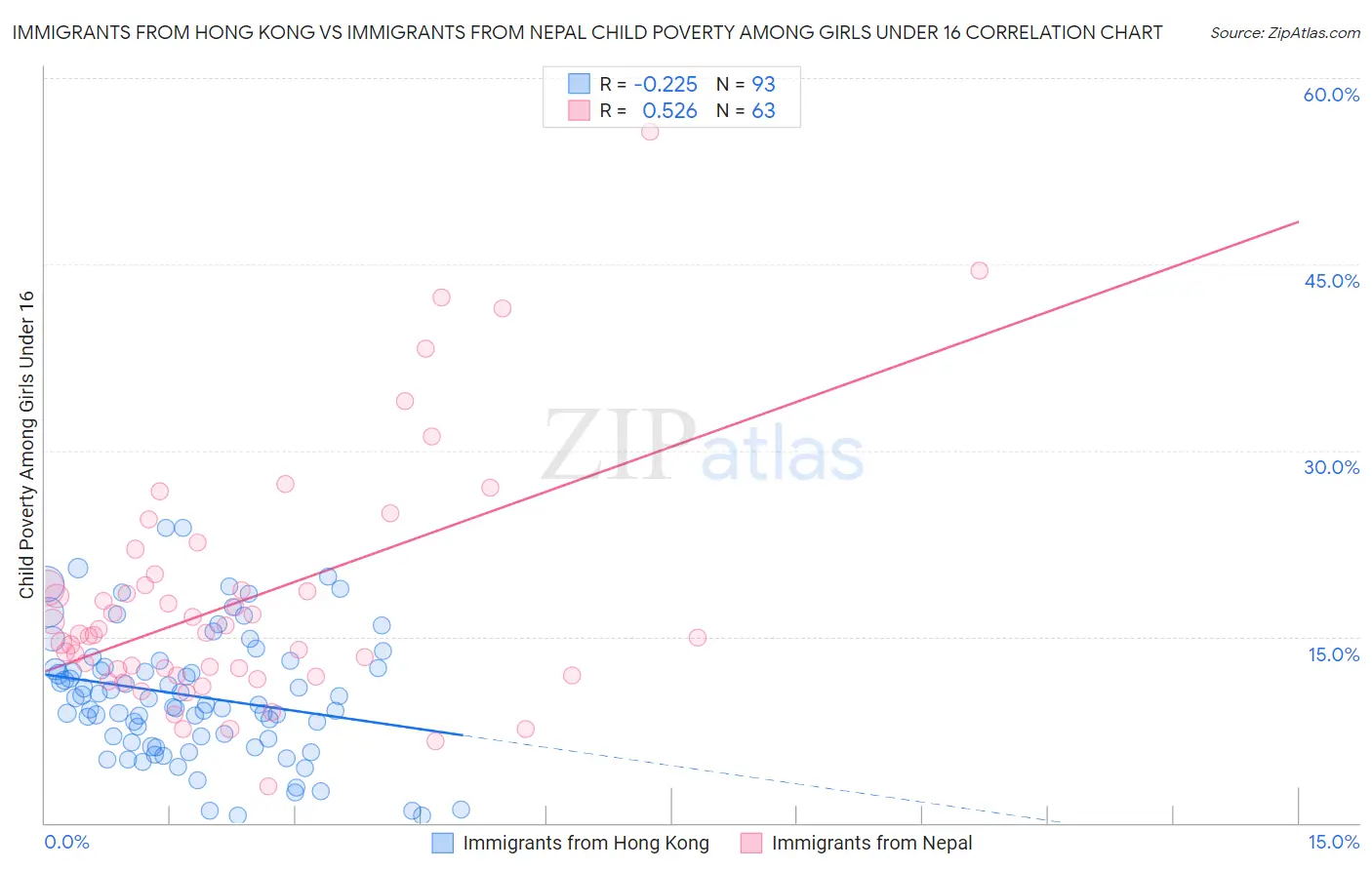 Immigrants from Hong Kong vs Immigrants from Nepal Child Poverty Among Girls Under 16