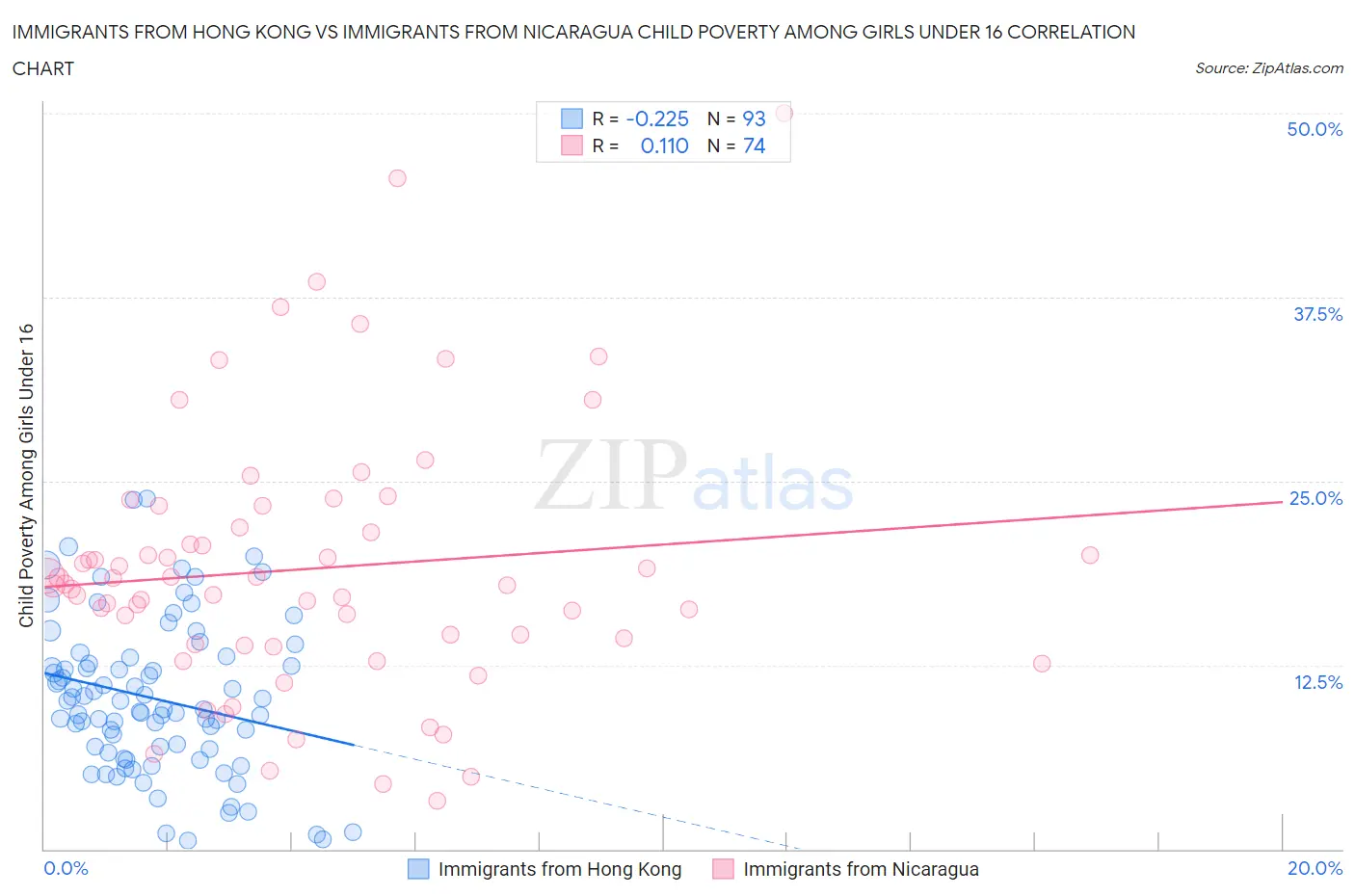 Immigrants from Hong Kong vs Immigrants from Nicaragua Child Poverty Among Girls Under 16