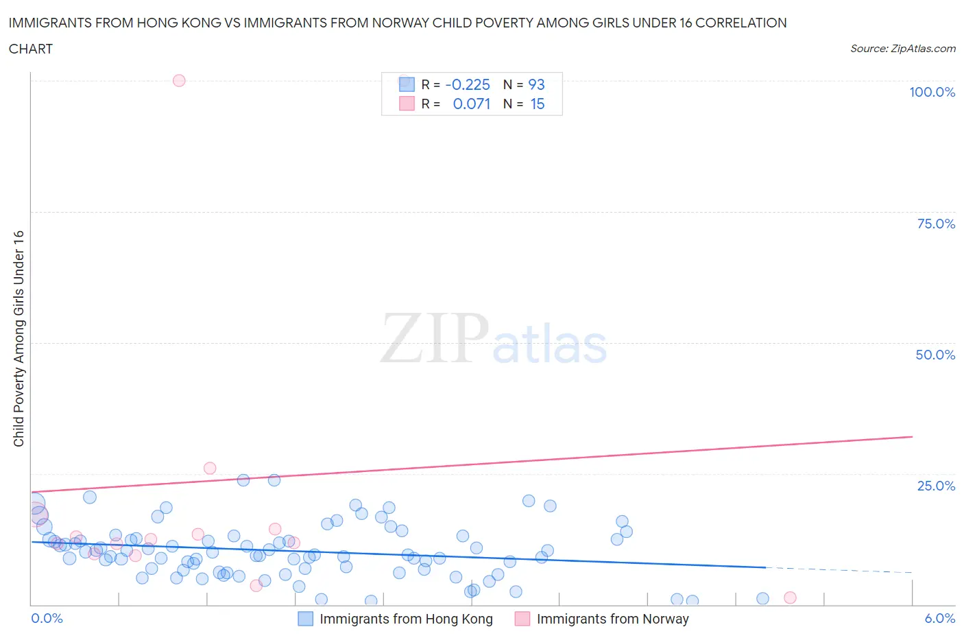 Immigrants from Hong Kong vs Immigrants from Norway Child Poverty Among Girls Under 16