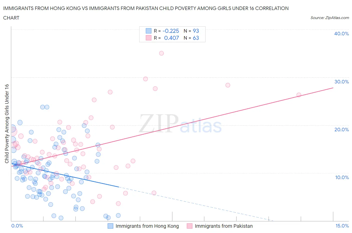 Immigrants from Hong Kong vs Immigrants from Pakistan Child Poverty Among Girls Under 16