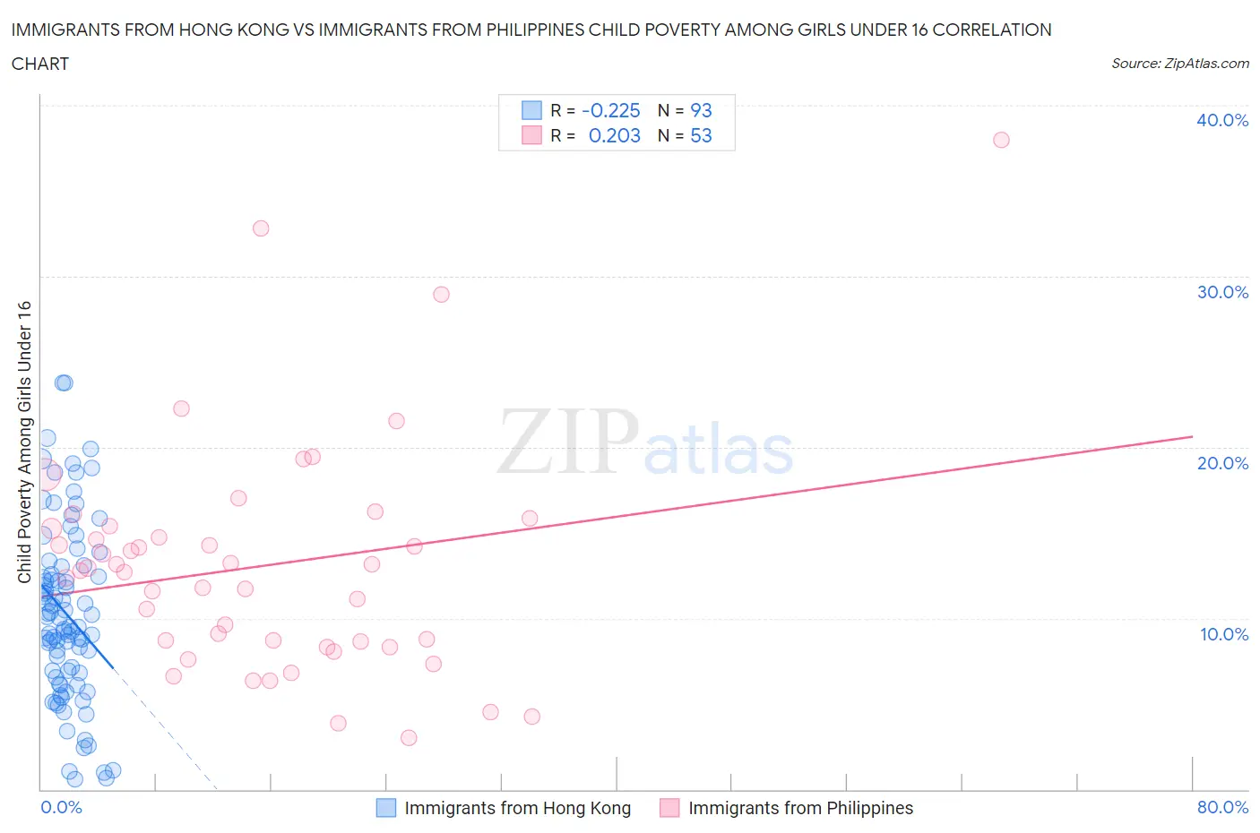 Immigrants from Hong Kong vs Immigrants from Philippines Child Poverty Among Girls Under 16