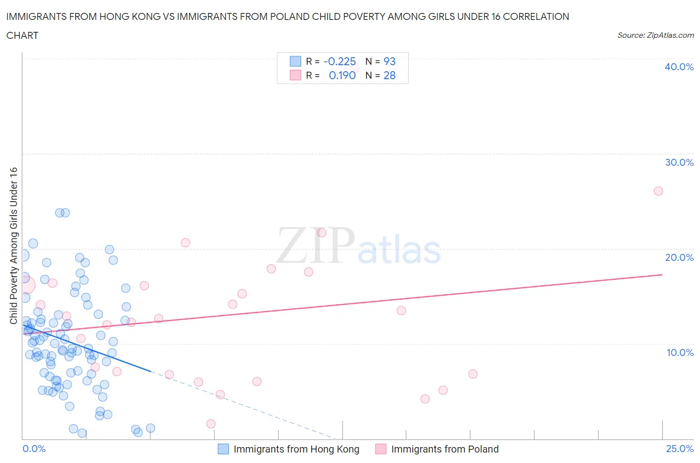 Immigrants from Hong Kong vs Immigrants from Poland Child Poverty Among Girls Under 16