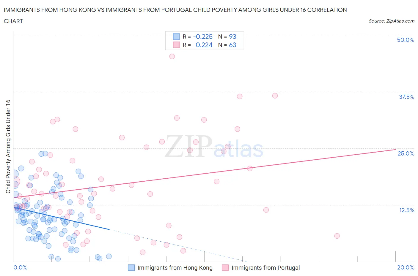 Immigrants from Hong Kong vs Immigrants from Portugal Child Poverty Among Girls Under 16