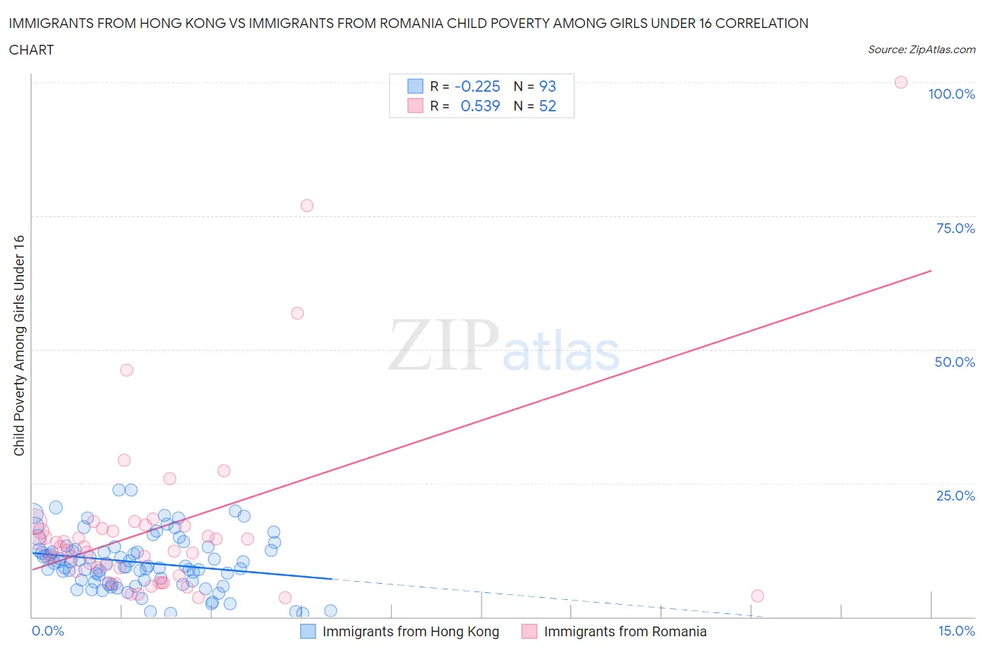 Immigrants from Hong Kong vs Immigrants from Romania Child Poverty Among Girls Under 16