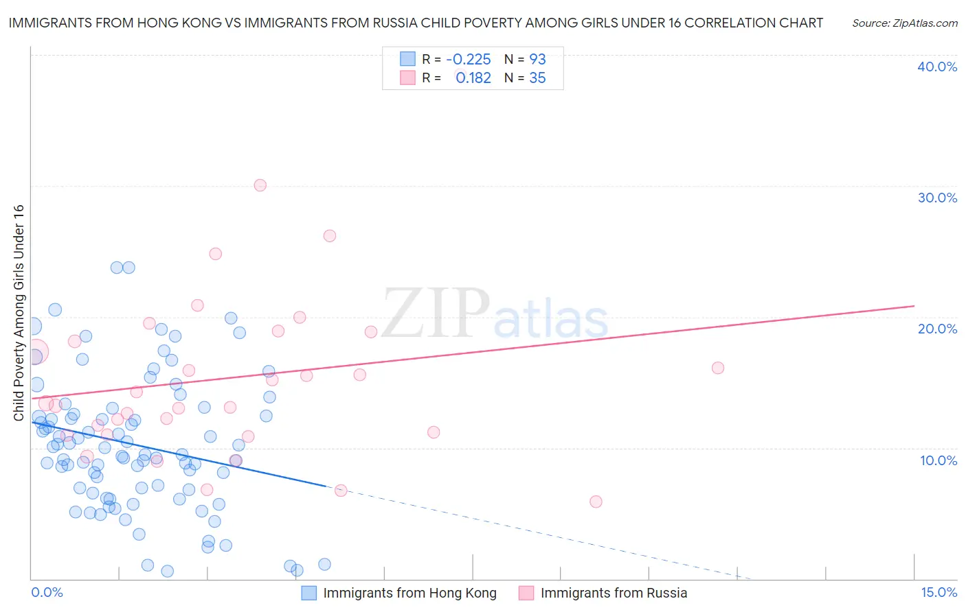 Immigrants from Hong Kong vs Immigrants from Russia Child Poverty Among Girls Under 16