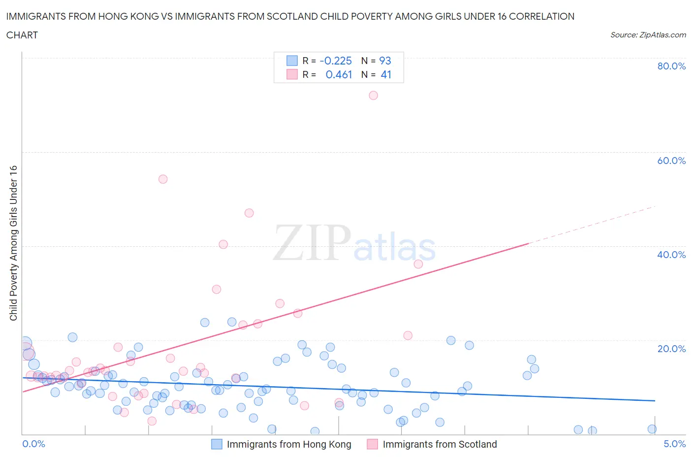 Immigrants from Hong Kong vs Immigrants from Scotland Child Poverty Among Girls Under 16