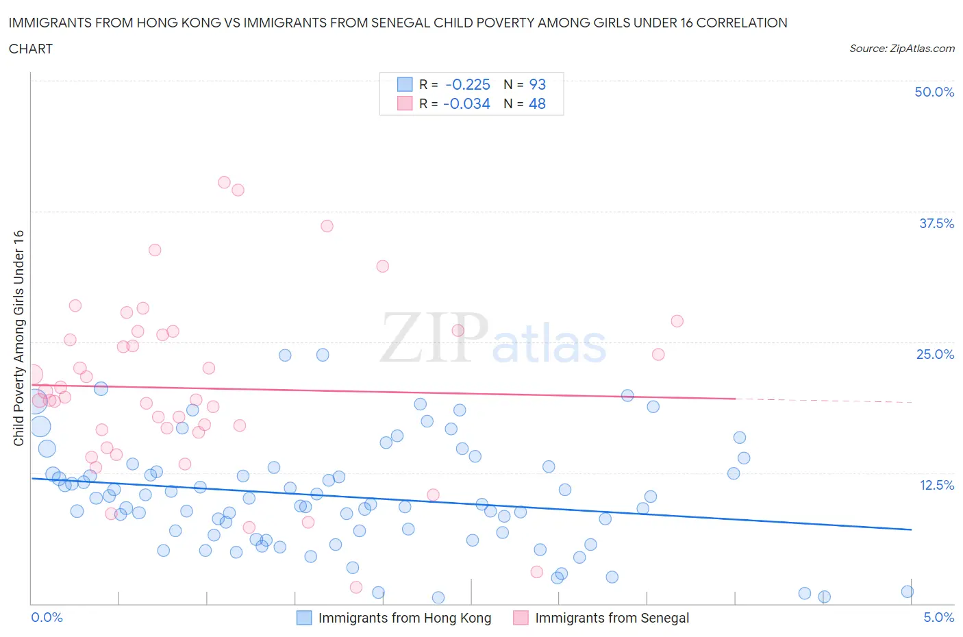 Immigrants from Hong Kong vs Immigrants from Senegal Child Poverty Among Girls Under 16