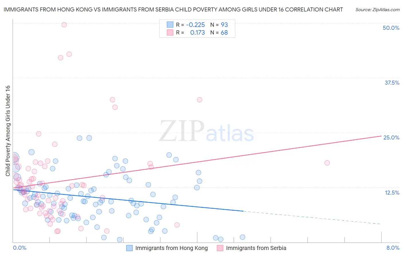Immigrants from Hong Kong vs Immigrants from Serbia Child Poverty Among Girls Under 16