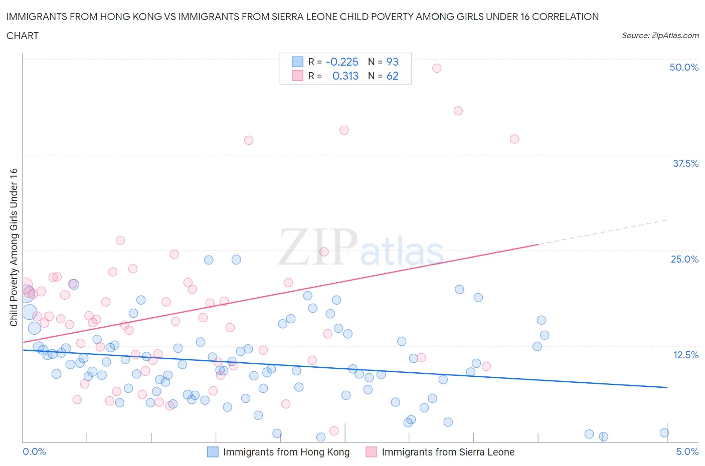 Immigrants from Hong Kong vs Immigrants from Sierra Leone Child Poverty Among Girls Under 16