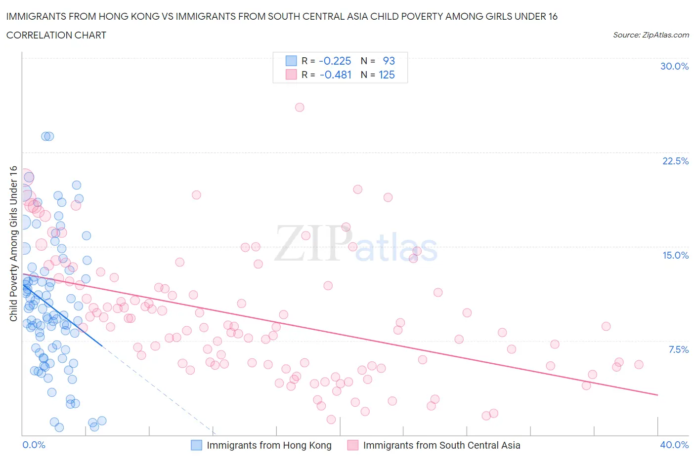 Immigrants from Hong Kong vs Immigrants from South Central Asia Child Poverty Among Girls Under 16