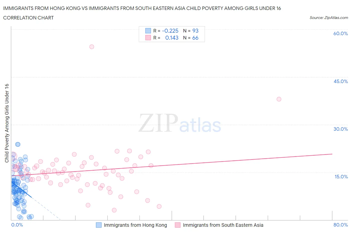 Immigrants from Hong Kong vs Immigrants from South Eastern Asia Child Poverty Among Girls Under 16