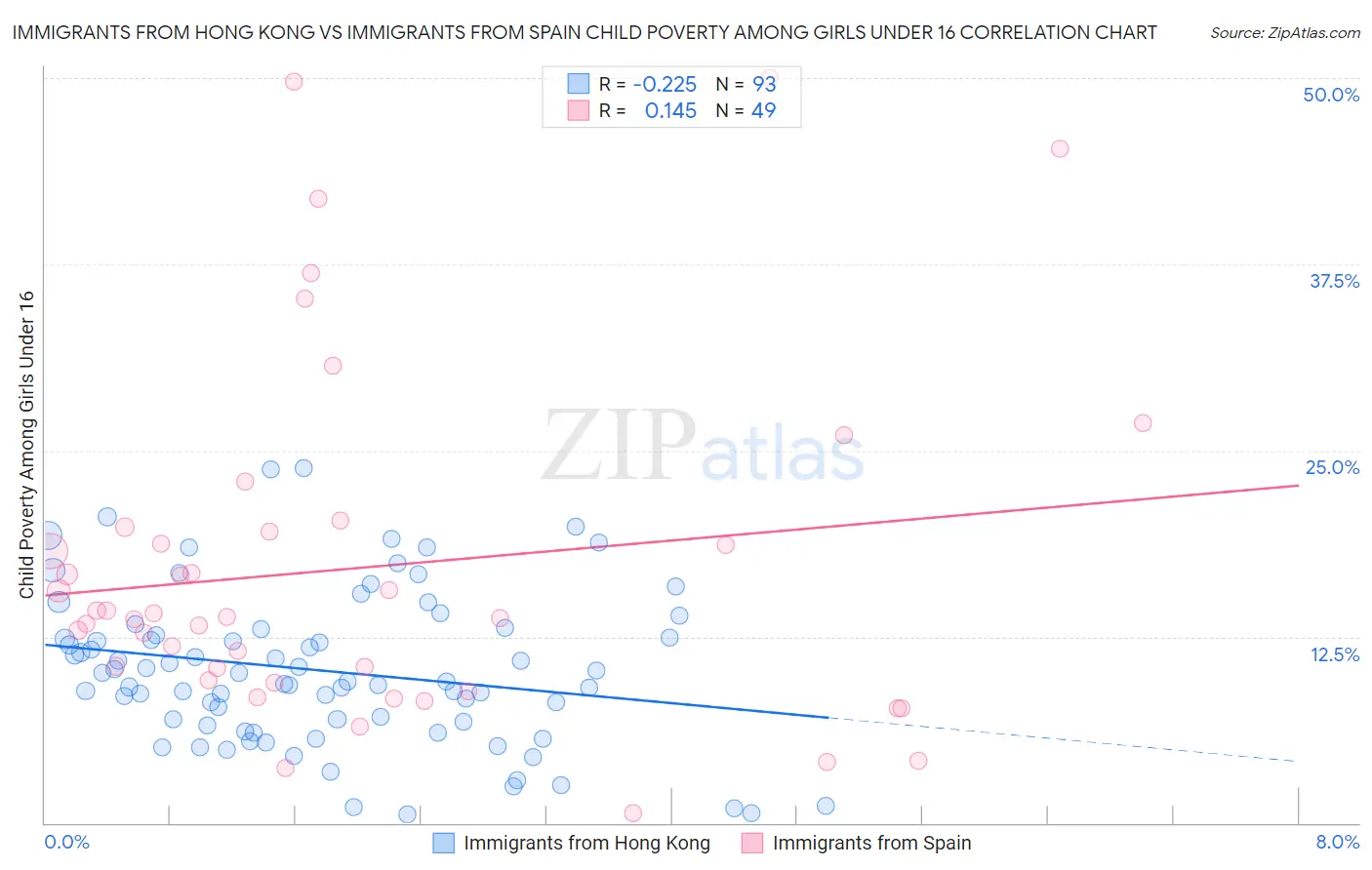 Immigrants from Hong Kong vs Immigrants from Spain Child Poverty Among Girls Under 16