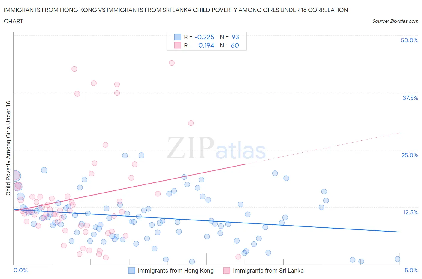 Immigrants from Hong Kong vs Immigrants from Sri Lanka Child Poverty Among Girls Under 16