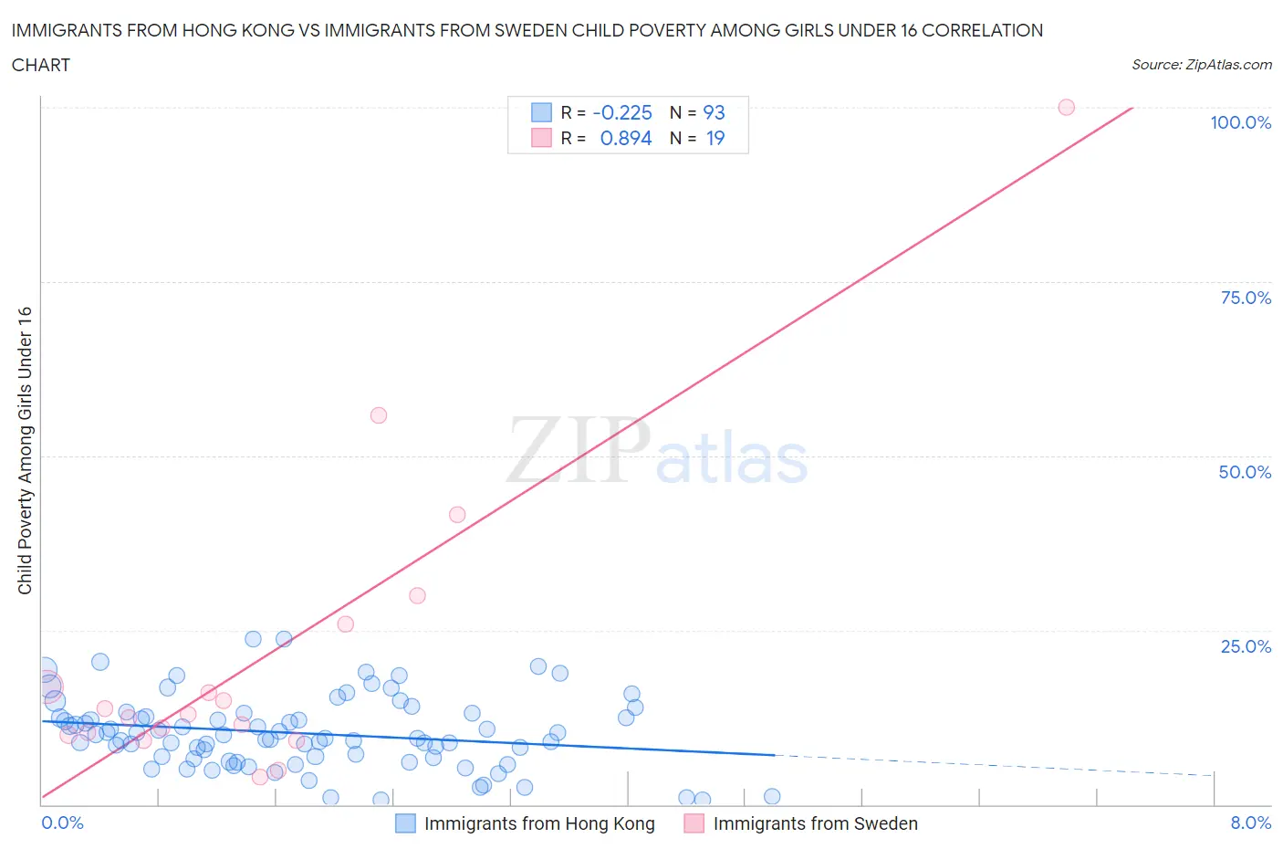 Immigrants from Hong Kong vs Immigrants from Sweden Child Poverty Among Girls Under 16