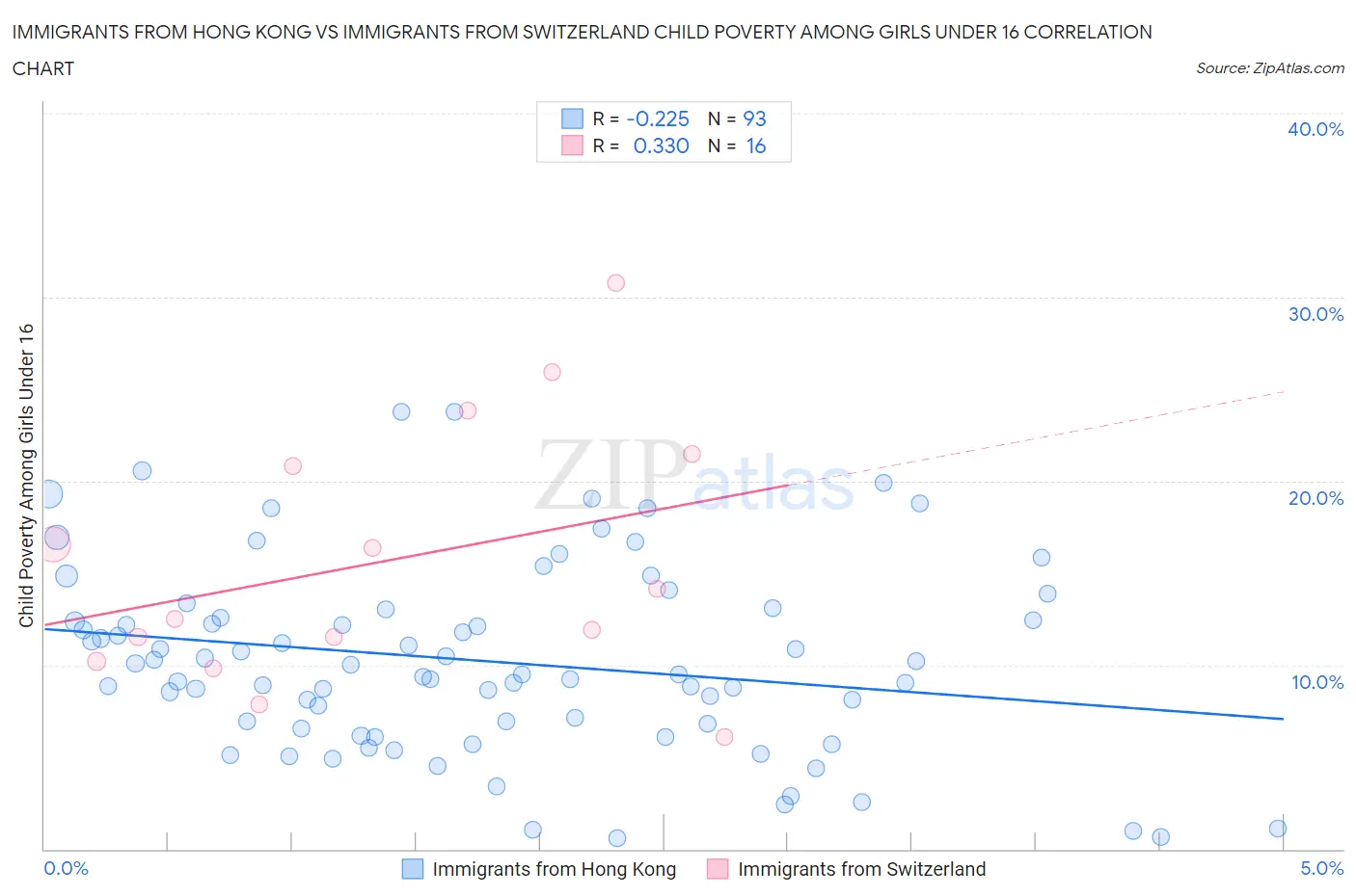 Immigrants from Hong Kong vs Immigrants from Switzerland Child Poverty Among Girls Under 16
