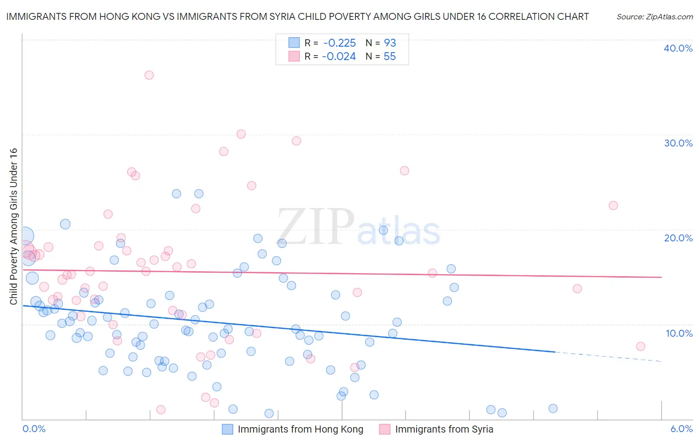 Immigrants from Hong Kong vs Immigrants from Syria Child Poverty Among Girls Under 16