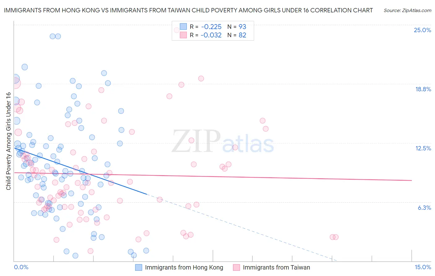 Immigrants from Hong Kong vs Immigrants from Taiwan Child Poverty Among Girls Under 16