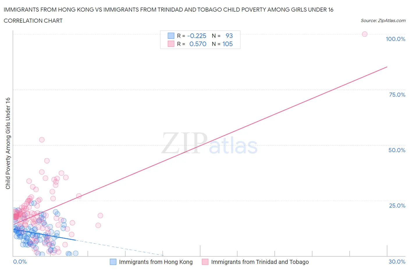 Immigrants from Hong Kong vs Immigrants from Trinidad and Tobago Child Poverty Among Girls Under 16