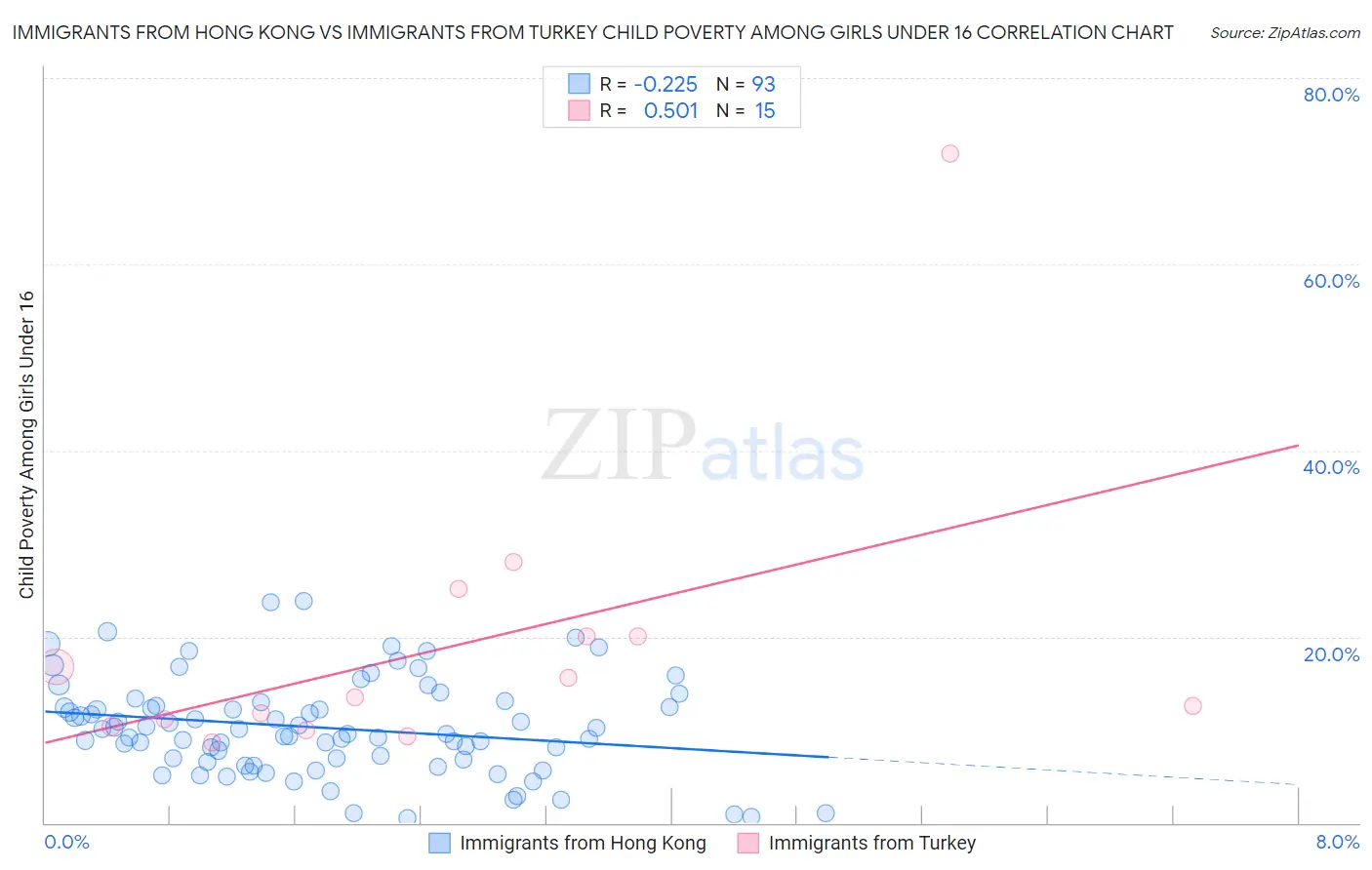 Immigrants from Hong Kong vs Immigrants from Turkey Child Poverty Among Girls Under 16