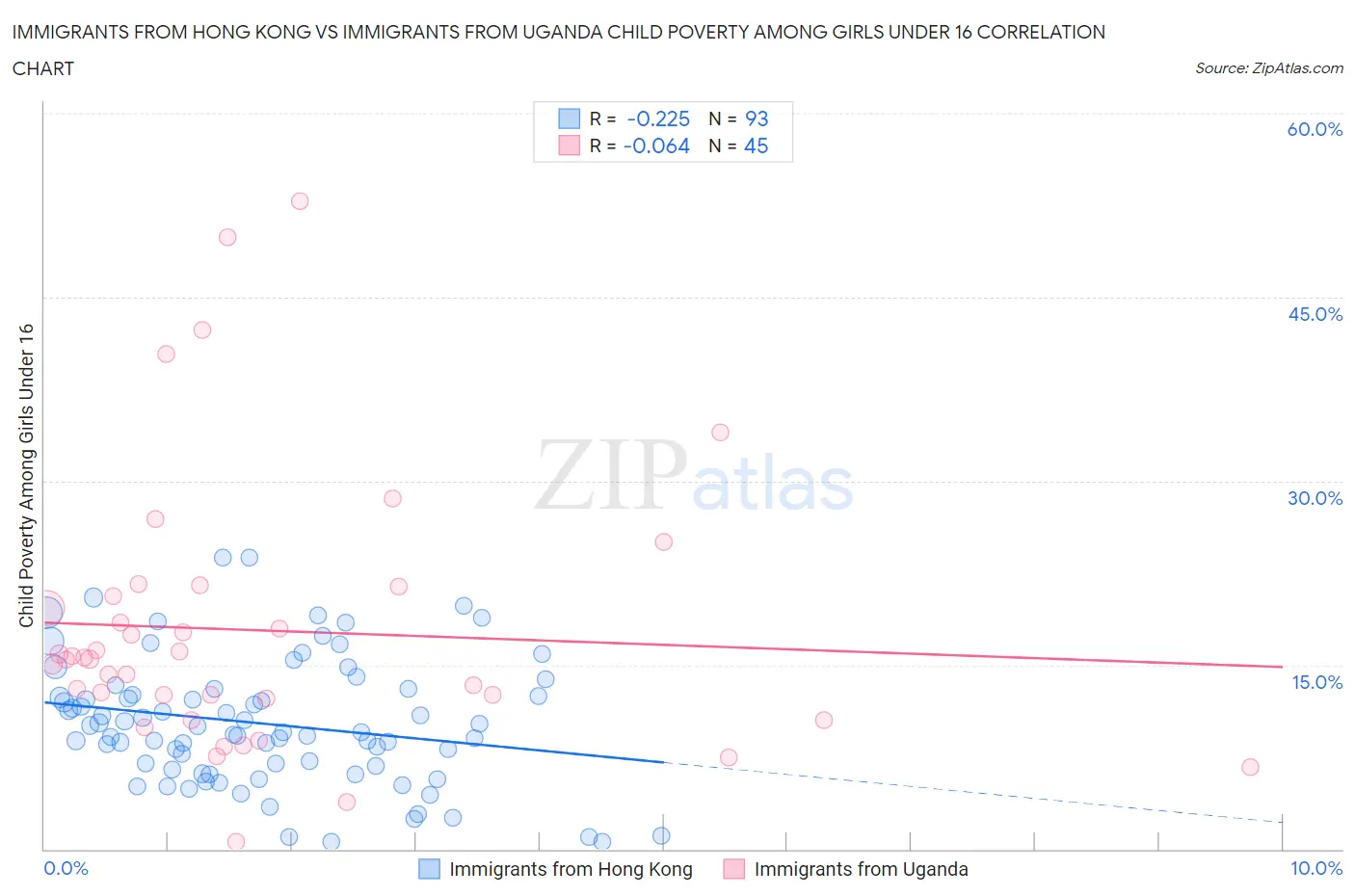 Immigrants from Hong Kong vs Immigrants from Uganda Child Poverty Among Girls Under 16