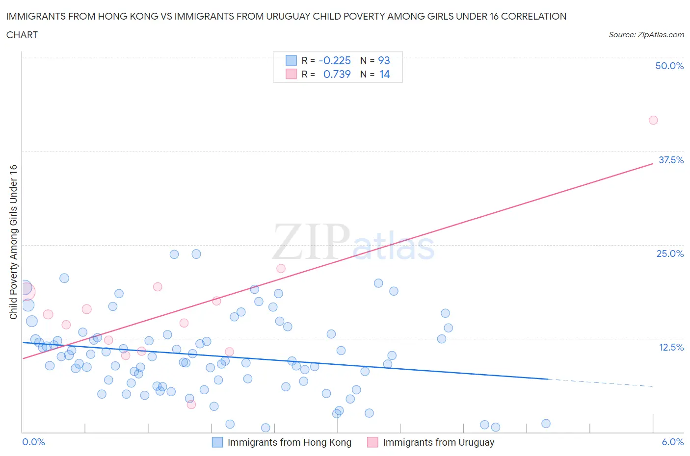 Immigrants from Hong Kong vs Immigrants from Uruguay Child Poverty Among Girls Under 16