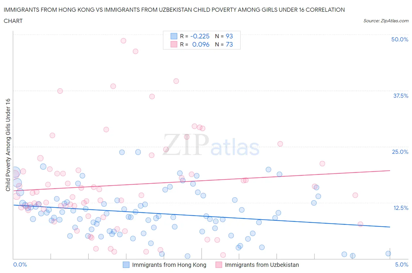 Immigrants from Hong Kong vs Immigrants from Uzbekistan Child Poverty Among Girls Under 16