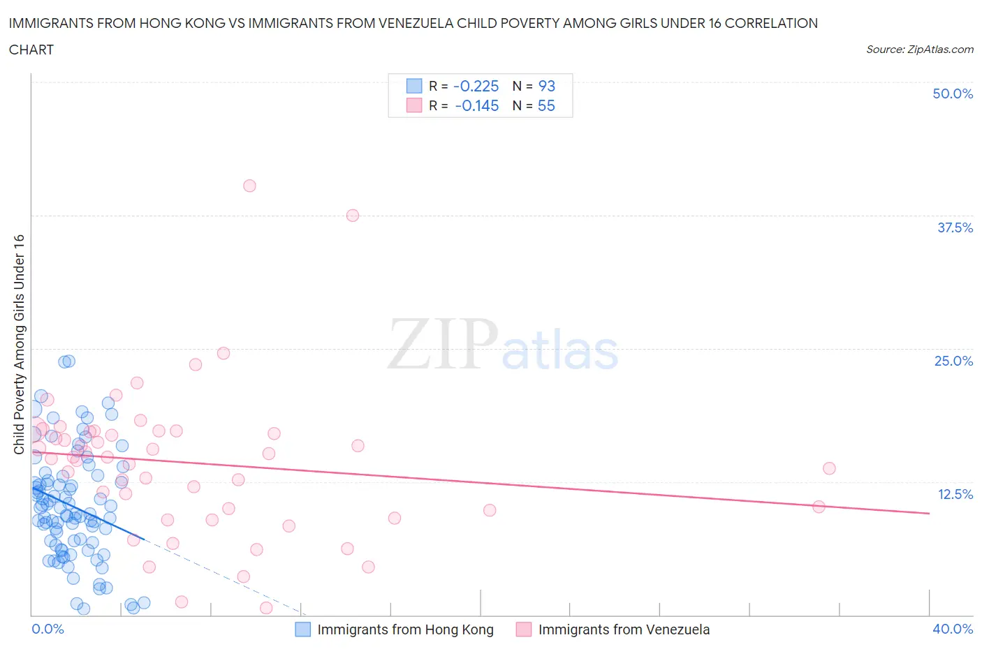 Immigrants from Hong Kong vs Immigrants from Venezuela Child Poverty Among Girls Under 16