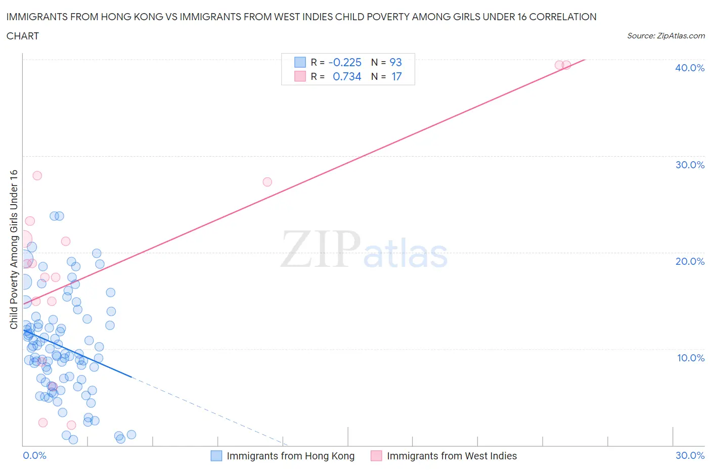 Immigrants from Hong Kong vs Immigrants from West Indies Child Poverty Among Girls Under 16