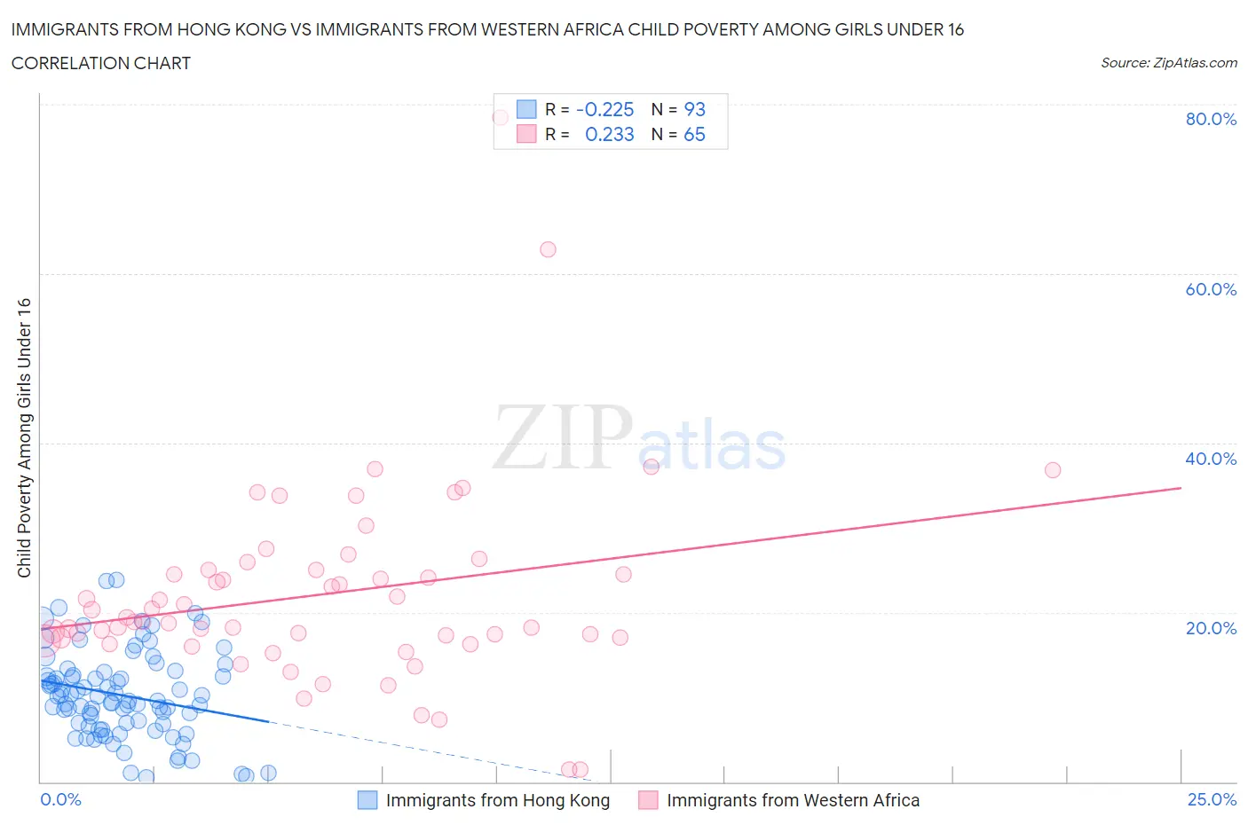 Immigrants from Hong Kong vs Immigrants from Western Africa Child Poverty Among Girls Under 16