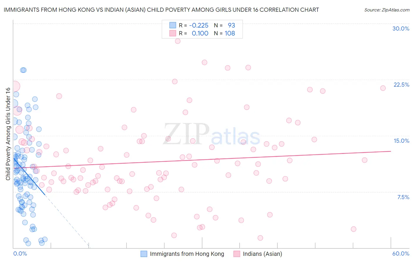 Immigrants from Hong Kong vs Indian (Asian) Child Poverty Among Girls Under 16