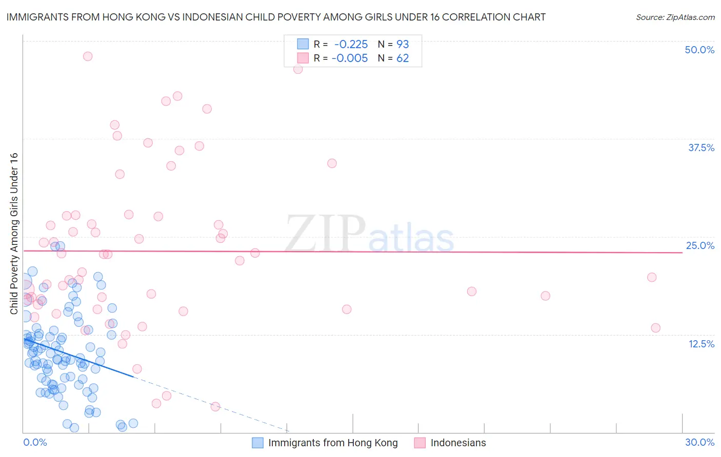 Immigrants from Hong Kong vs Indonesian Child Poverty Among Girls Under 16