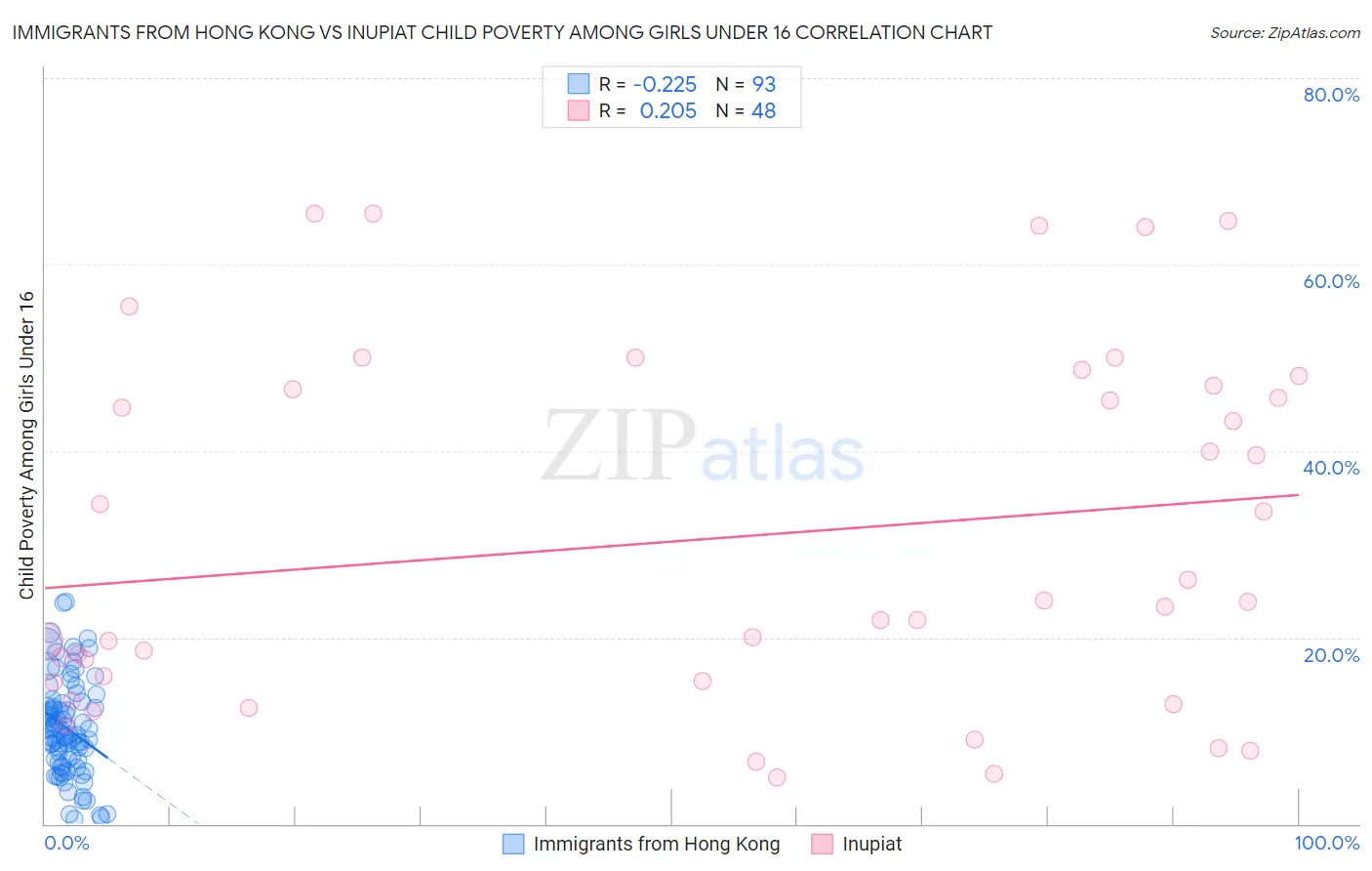 Immigrants from Hong Kong vs Inupiat Child Poverty Among Girls Under 16