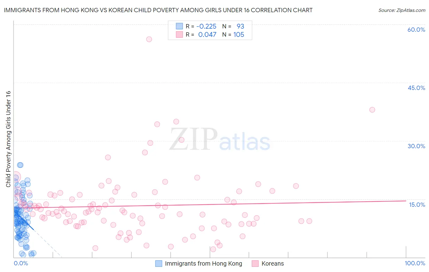 Immigrants from Hong Kong vs Korean Child Poverty Among Girls Under 16