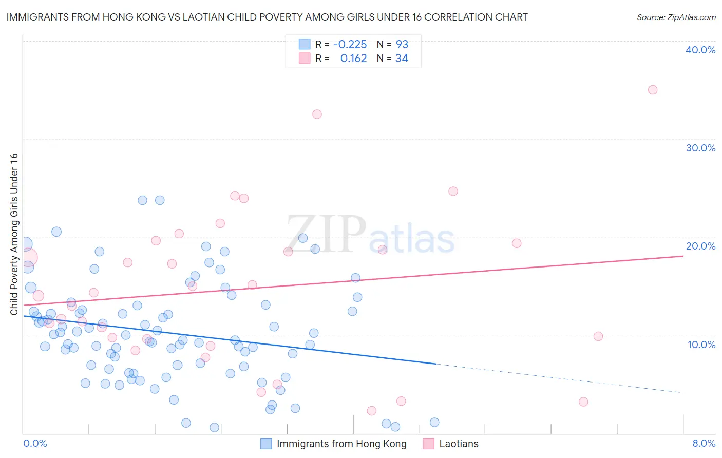 Immigrants from Hong Kong vs Laotian Child Poverty Among Girls Under 16