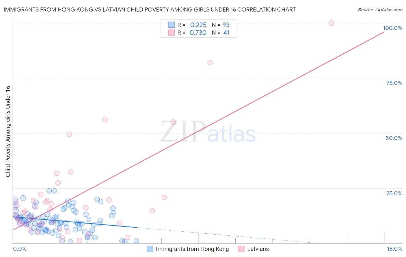 Immigrants from Hong Kong vs Latvian Child Poverty Among Girls Under 16