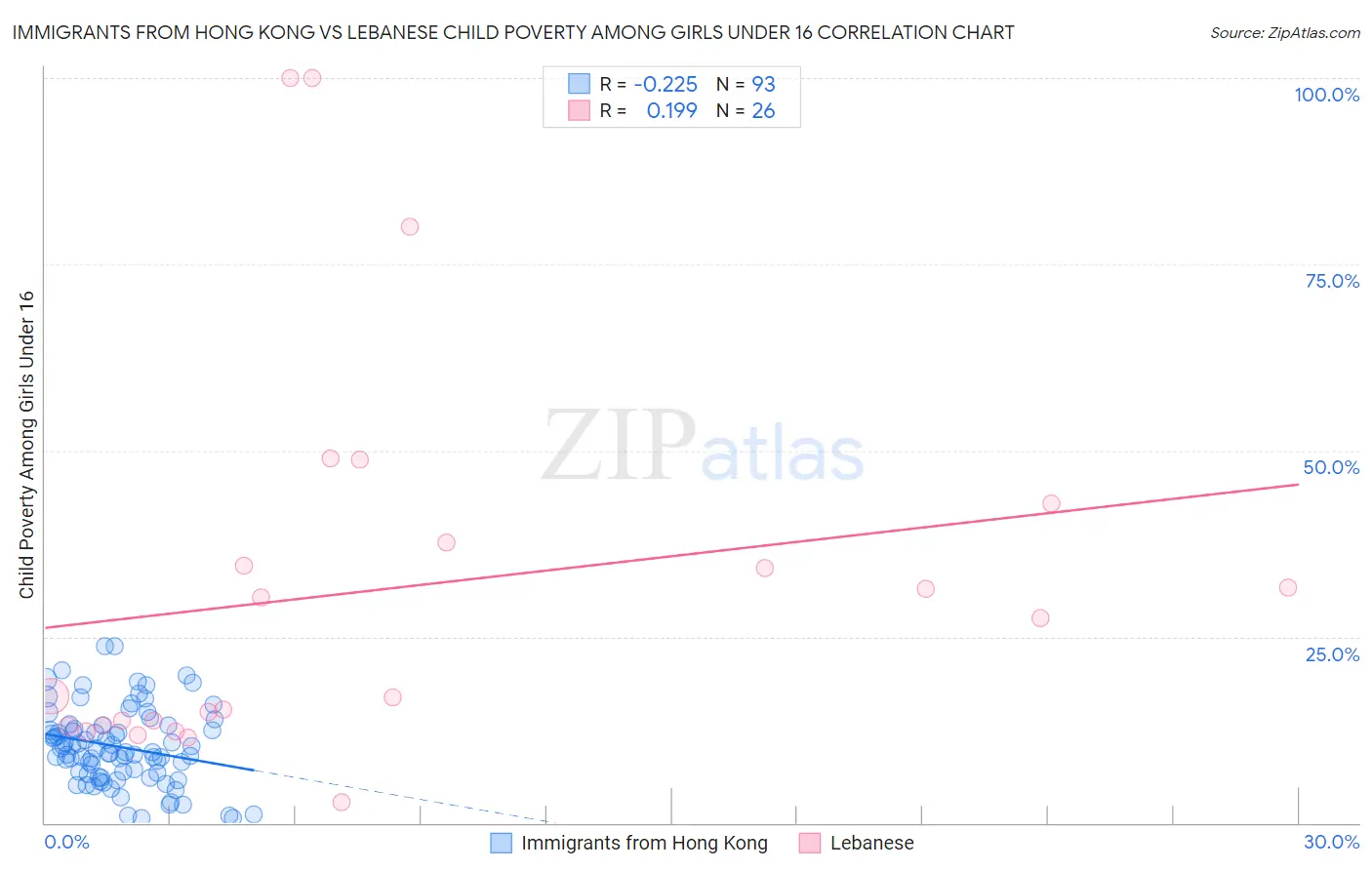 Immigrants from Hong Kong vs Lebanese Child Poverty Among Girls Under 16