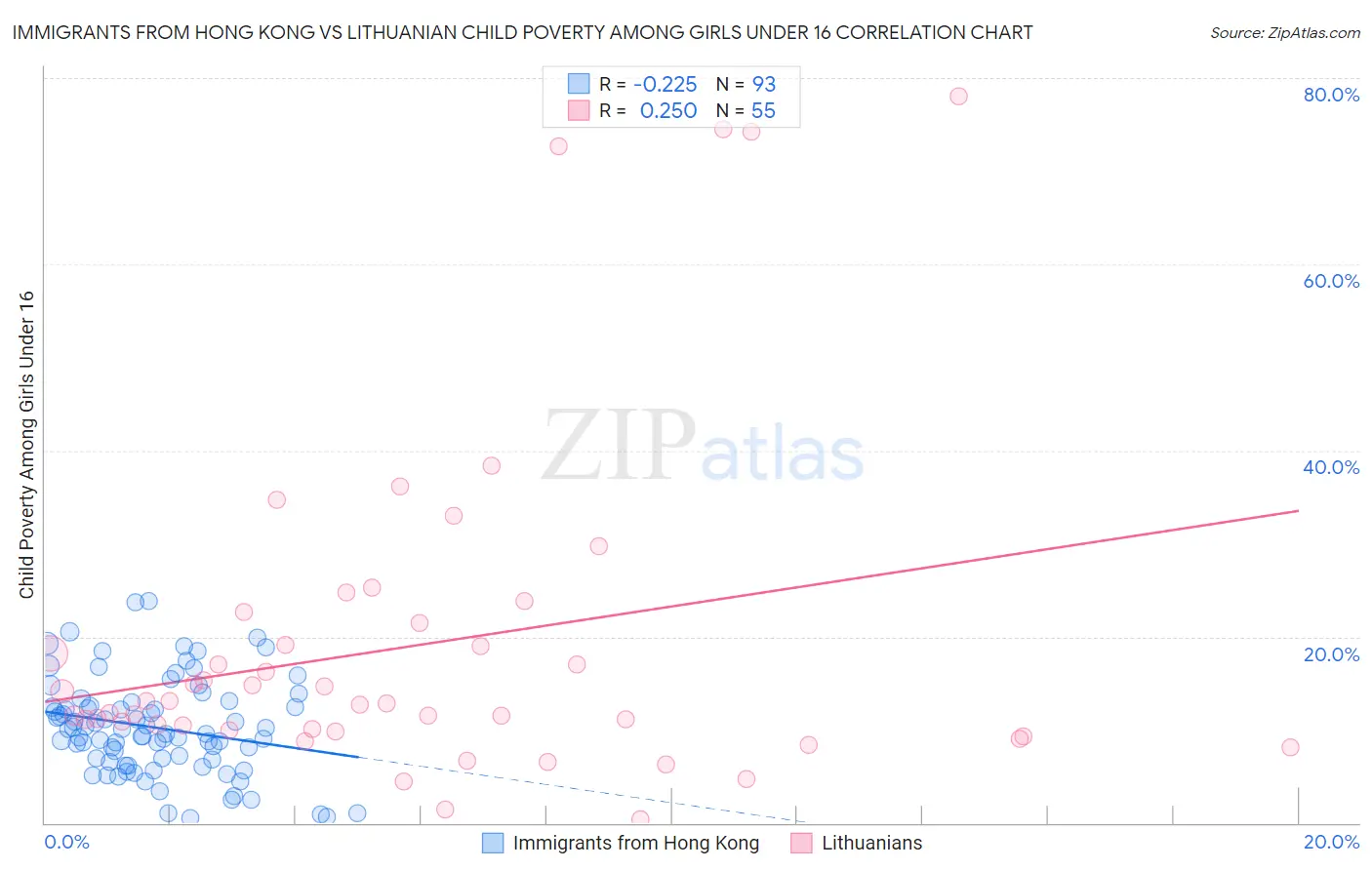 Immigrants from Hong Kong vs Lithuanian Child Poverty Among Girls Under 16